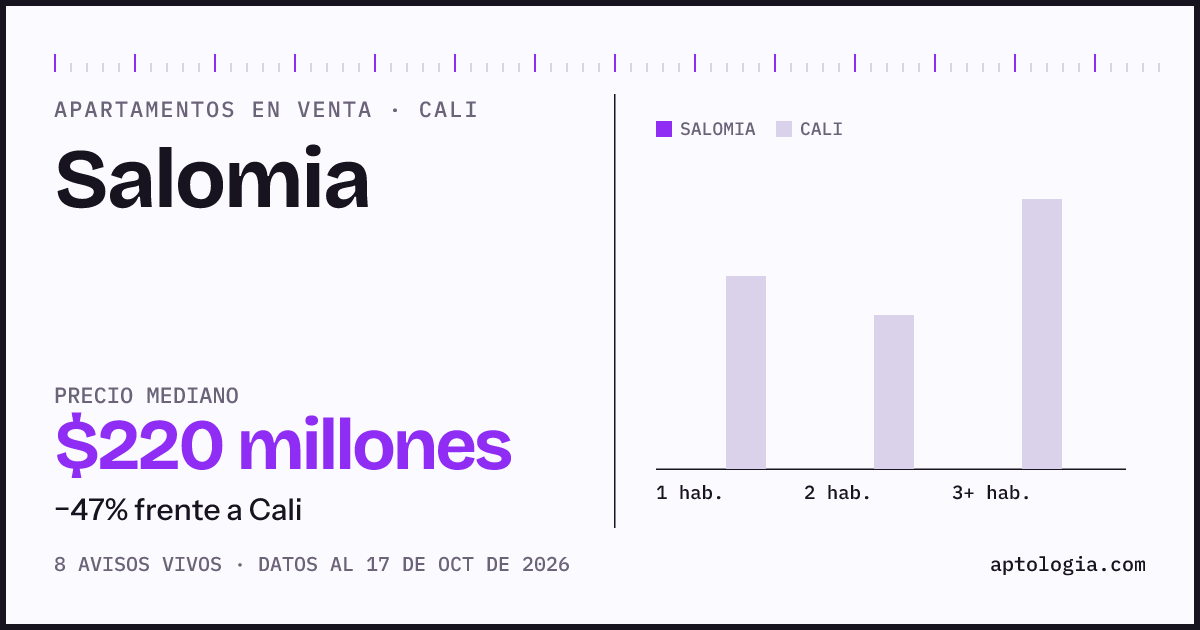 Precio de apartamentos en venta en Salomia, Cali, octubre de 2026: mediana $220.000.000