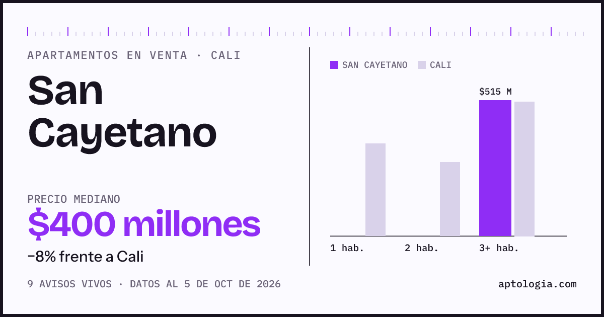 Precio de apartamentos en venta en San Cayetano, Cali, octubre de 2026: mediana $400.000.000