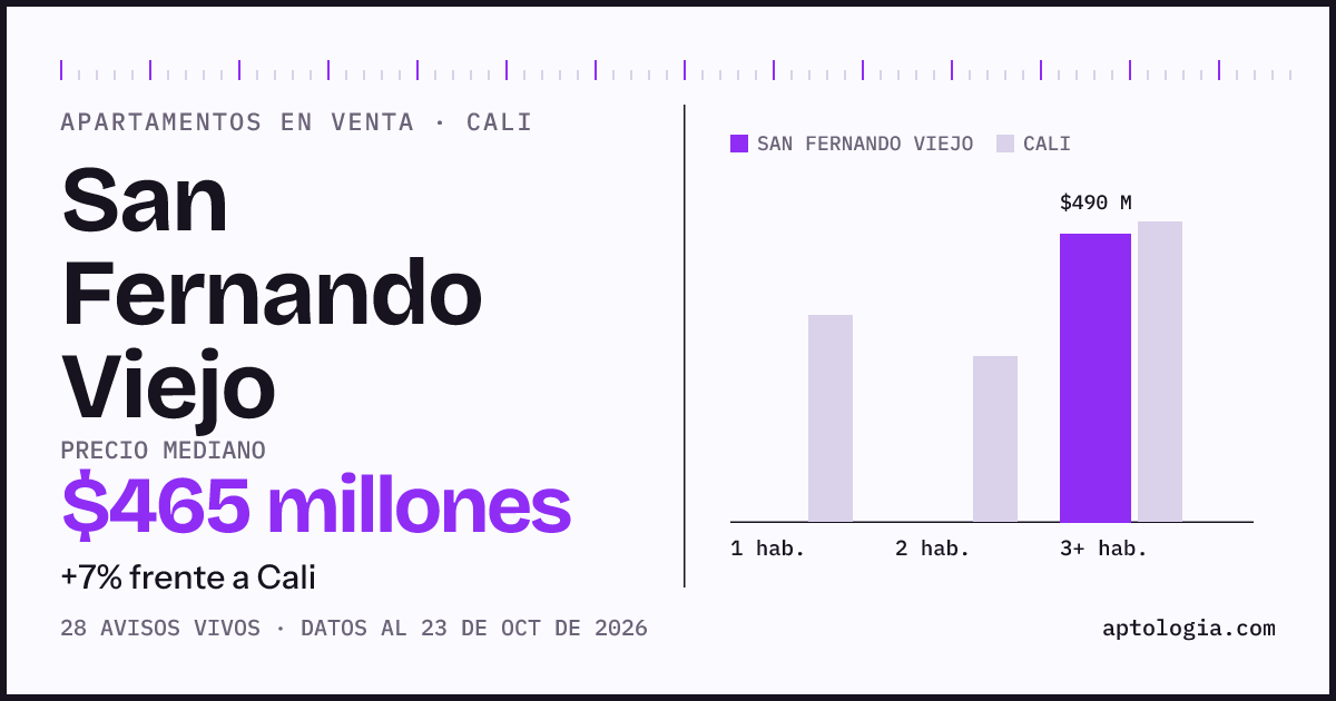 Precio de apartamentos en venta en San Fernando Viejo, Cali, octubre de 2026: mediana $465.000.000