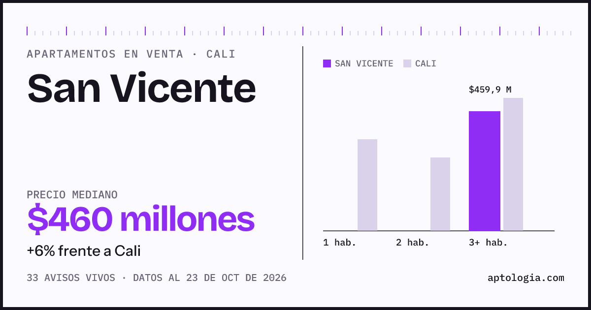 Precio de apartamentos en venta en San Vicente, Cali, octubre de 2026: mediana $459.900.000