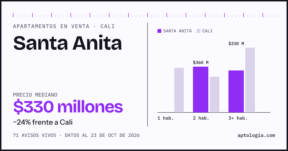 Precio de apartamentos en venta en Santa Anita, Cali, octubre de 2026: mediana $330.000.000