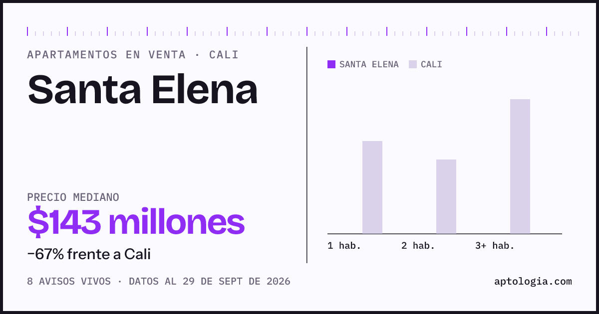Precio de apartamentos en venta en Santa Elena, Cali, septiembre de 2026: mediana $142.500.000