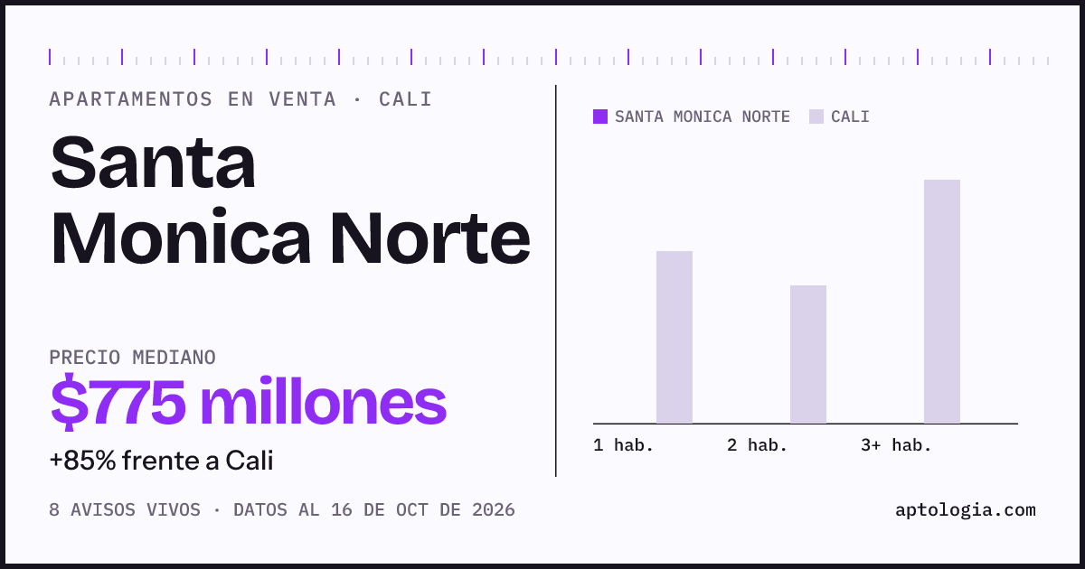 Precio de apartamentos en venta en Santa Monica Norte, Cali, octubre de 2026: mediana $775.000.000