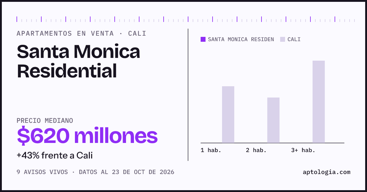 Precio de apartamentos en venta en Santa Monica Residential, Cali, octubre de 2026: mediana $620.000.000