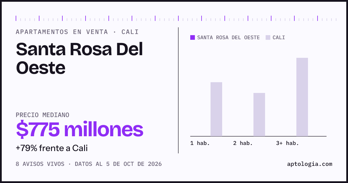 Precio de apartamentos en venta en Santa Rosa Del Oeste, Cali, octubre de 2026: mediana $775.000.000