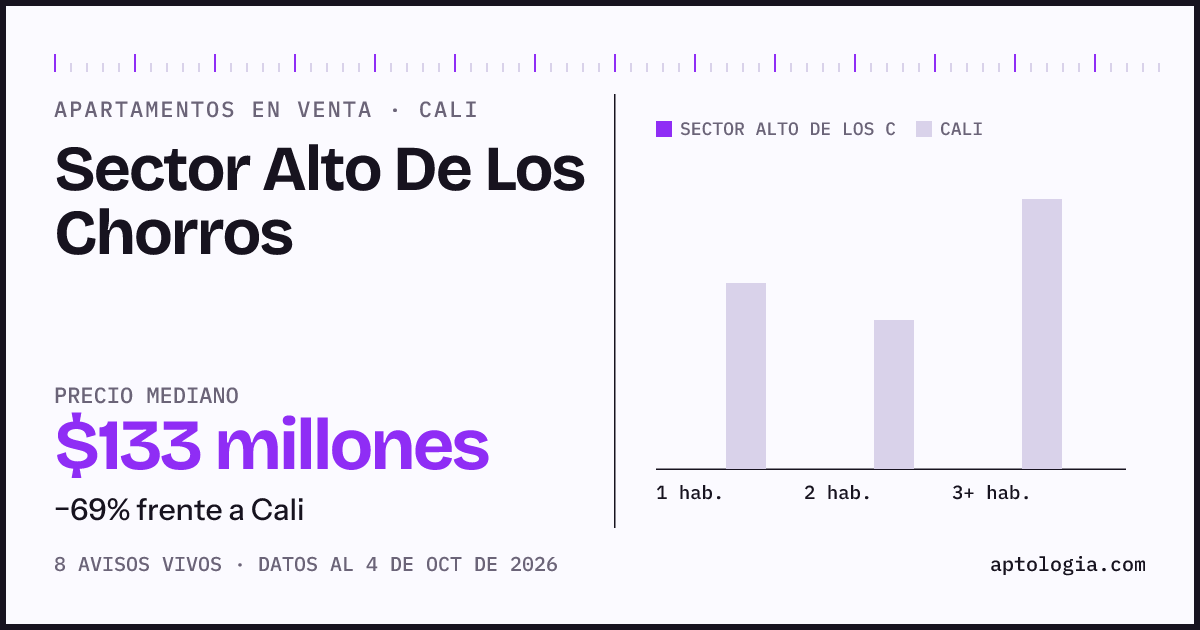 Precio de apartamentos en venta en Sector Alto De Los Chorros, Cali, octubre de 2026: mediana $133.000.000