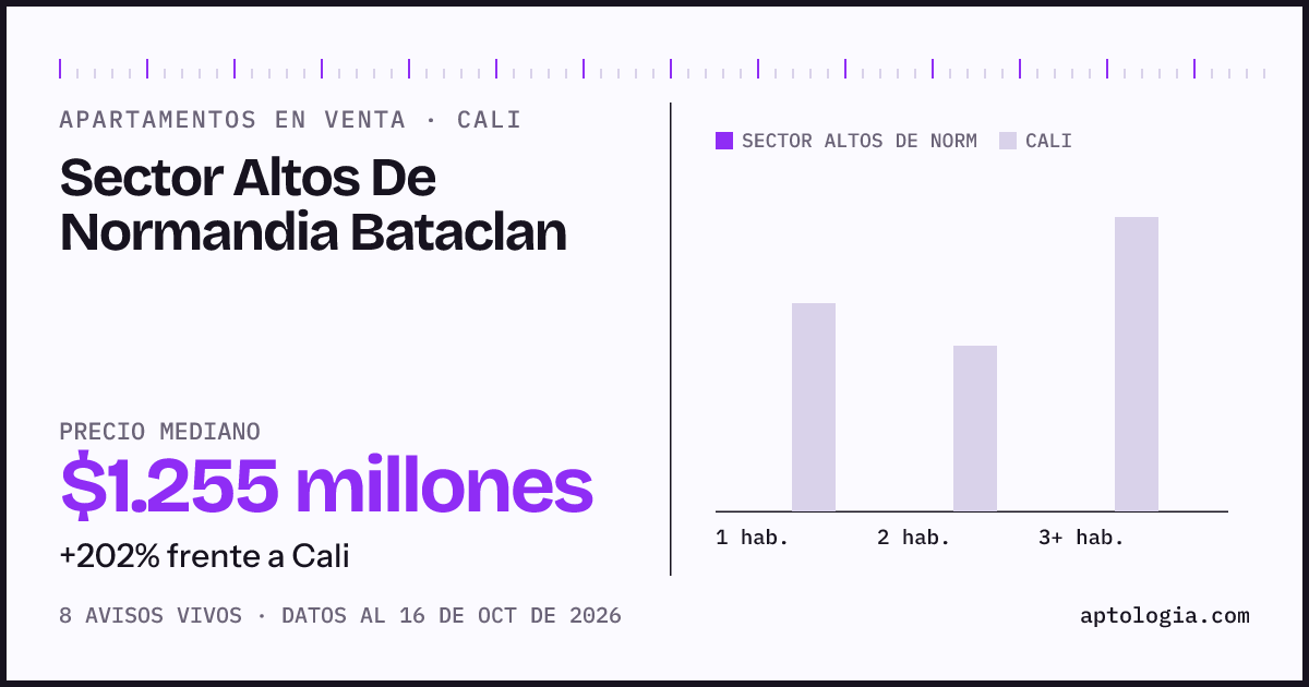 Precio de apartamentos en venta en Sector Altos De Normandia Bataclan, Cali, octubre de 2026: mediana $1.255.000.000