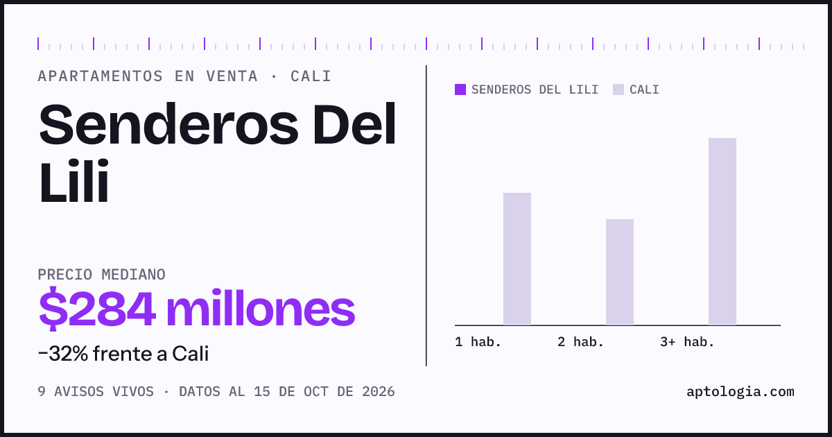 Precio de apartamentos en venta en Senderos Del Lili, Cali, octubre de 2026: mediana $284.000.000