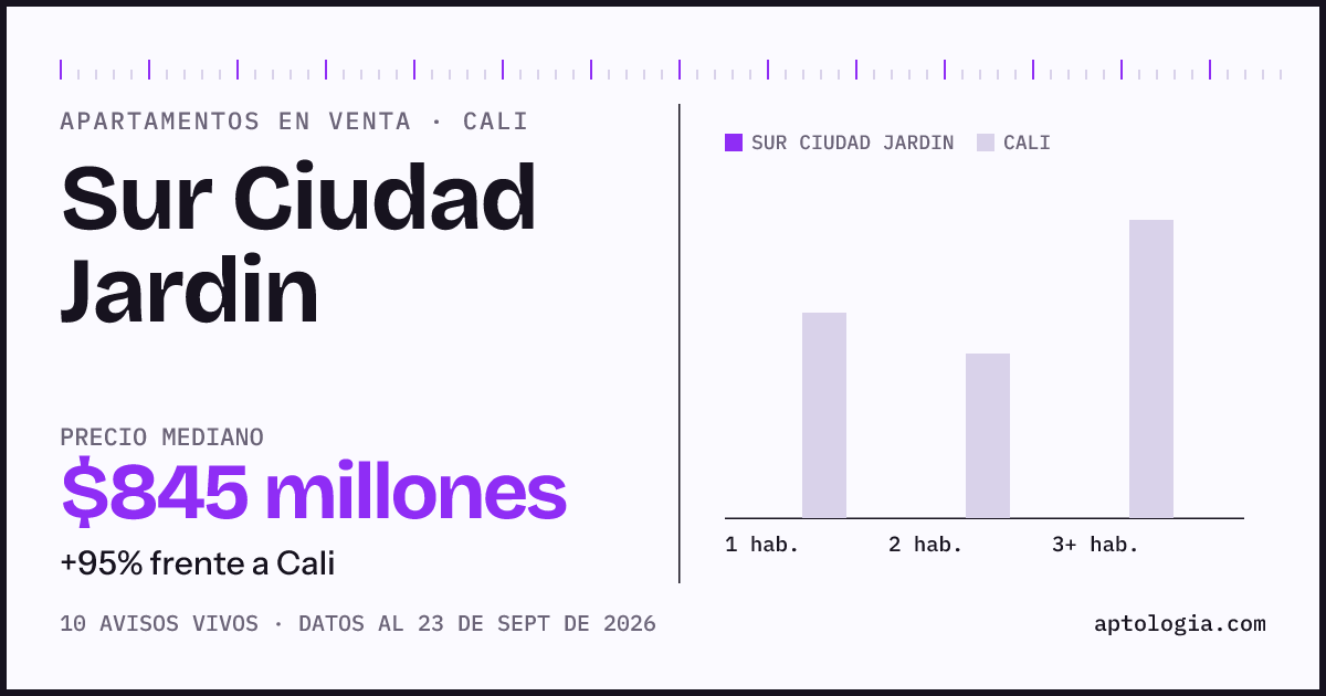 Precio de apartamentos en venta en Sur Ciudad Jardin, Cali, septiembre de 2026: mediana $844.500.000