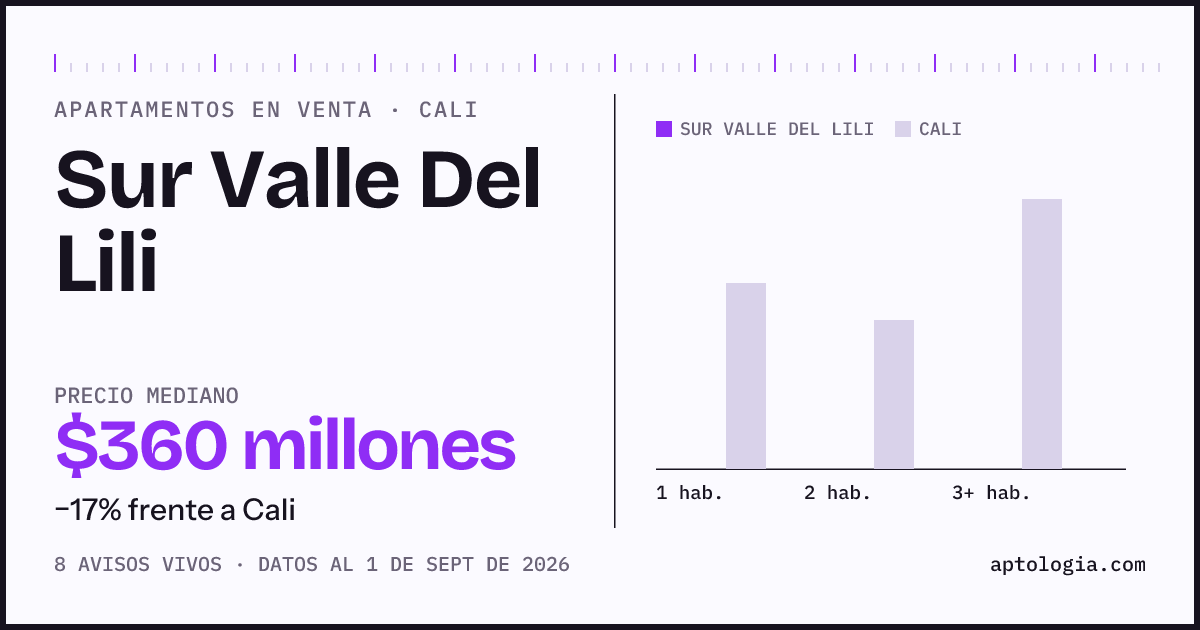 Precio de apartamentos en venta en Sur Valle Del Lili, Cali, septiembre de 2026: mediana $360.000.000