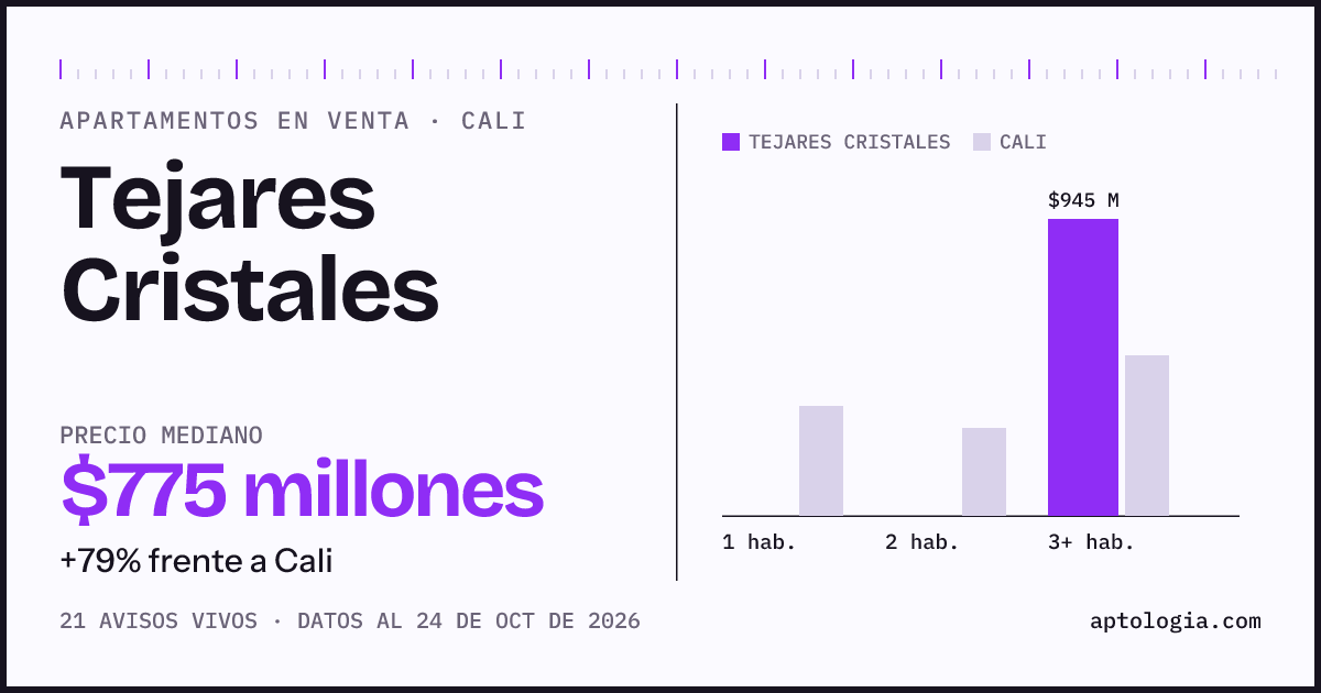 Precio de apartamentos en venta en Tejares Cristales, Cali, octubre de 2026: mediana $775.000.000