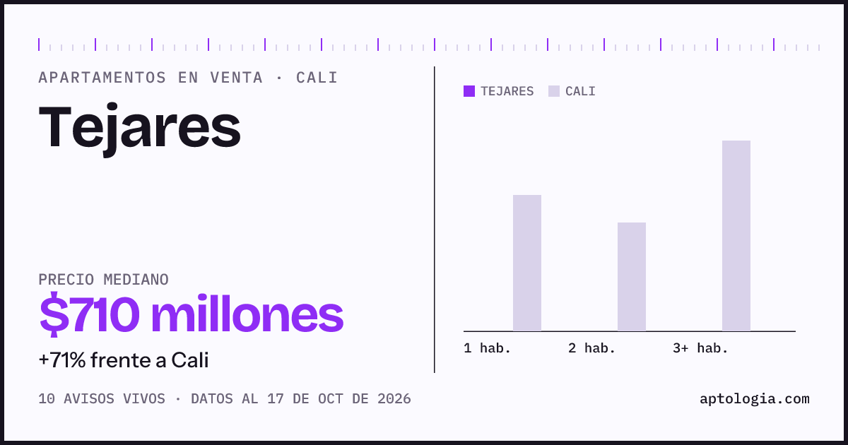Precio de apartamentos en venta en Tejares, Cali, octubre de 2026: mediana $710.000.000