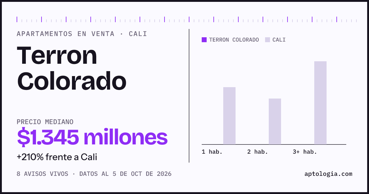 Precio de apartamentos en venta en Terron Colorado, Cali, octubre de 2026: mediana $1.345.000.000