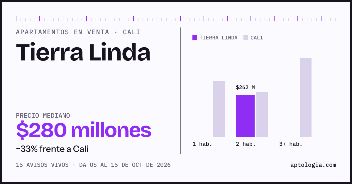 Precio de apartamentos en venta en Tierra Linda, Cali, octubre de 2026: mediana $280.000.000