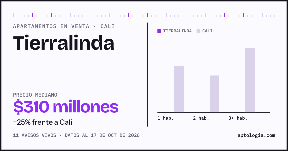 Precio de apartamentos en venta en Tierralinda, Cali, octubre de 2026: mediana $309.900.000