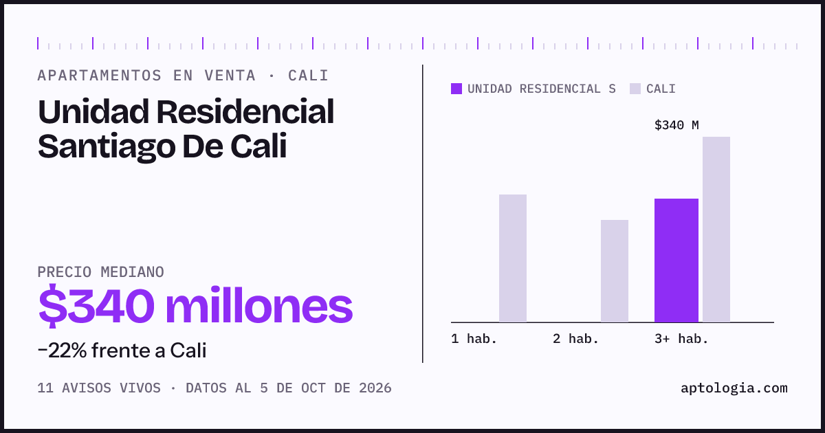 Precio de apartamentos en venta en Unidad Residencial Santiago De Cali, Cali, octubre de 2026: mediana $340.000.000