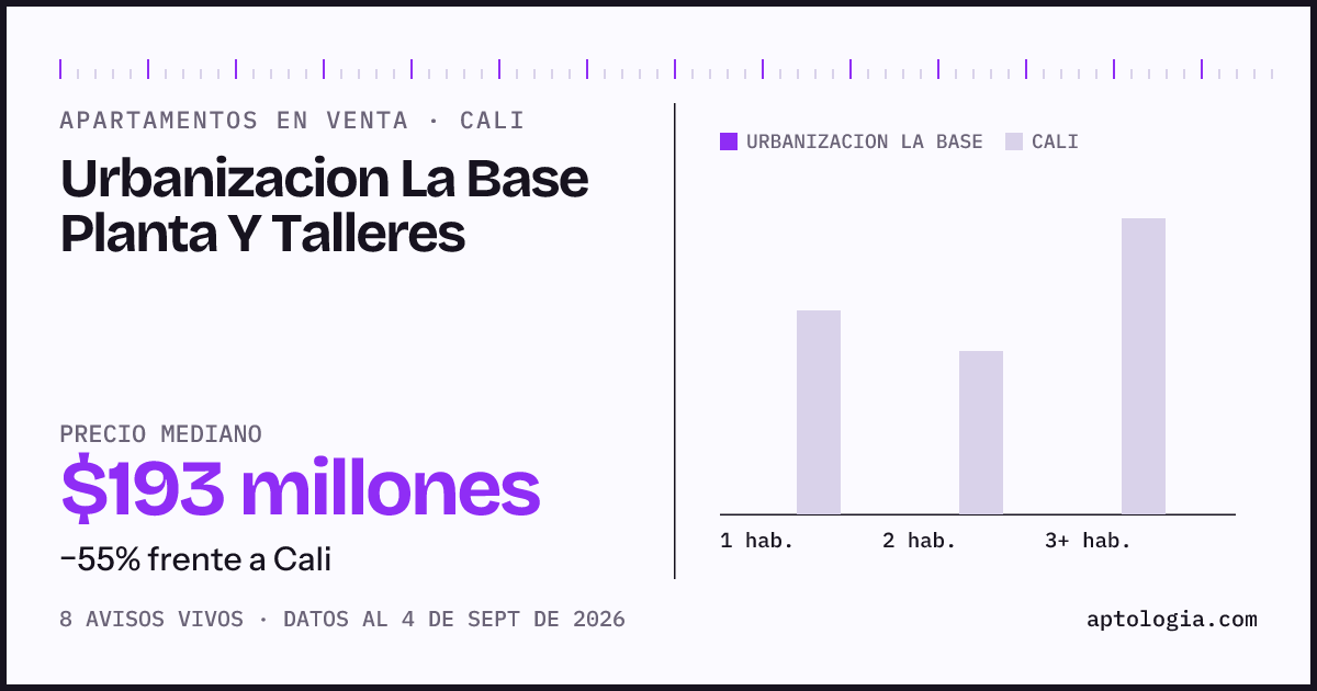 Precio de apartamentos en venta en Urbanizacion La Base Planta Y Talleres , Cali, septiembre de 2026: mediana $193.000.000