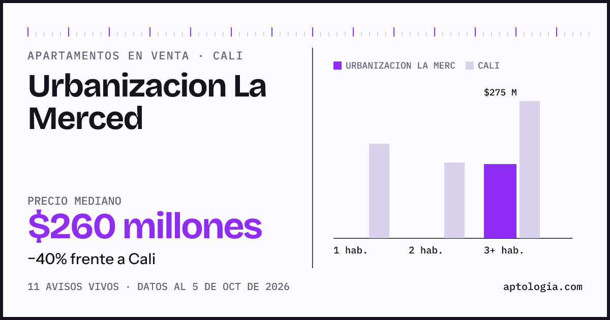 Precio de apartamentos en venta en Urbanizacion La Merced, Cali, octubre de 2026: mediana $260.000.000