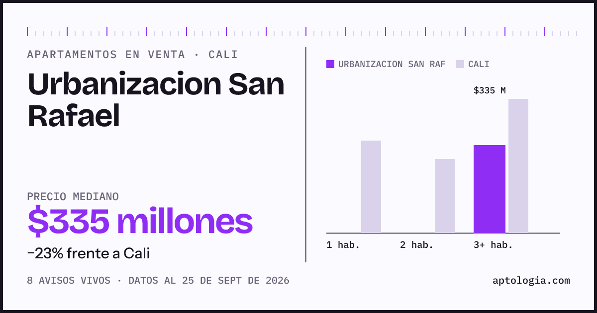 Precio de apartamentos en venta en Urbanizacion San Rafael, Cali, septiembre de 2026: mediana $335.000.000