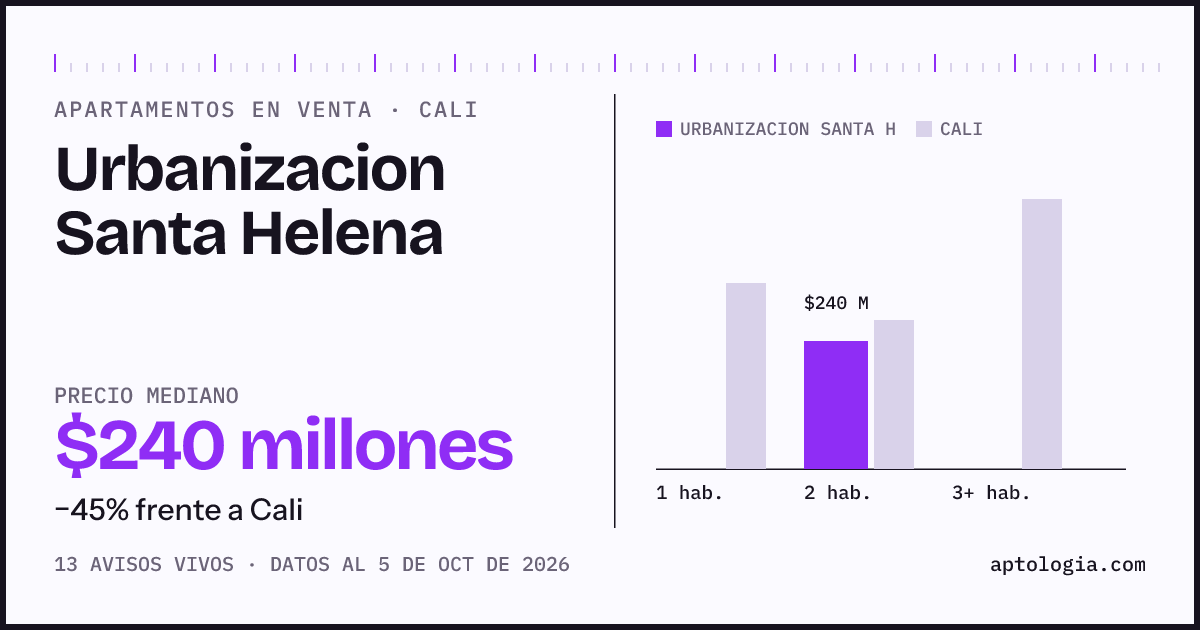 Precio de apartamentos en venta en Urbanizacion Santa Helena, Cali, octubre de 2026: mediana $240.000.000
