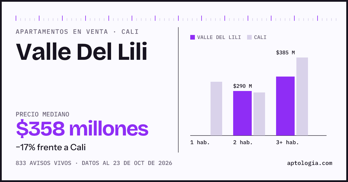 Precio de apartamentos en venta en Valle Del Lili, Cali, octubre de 2026: mediana $358.000.000