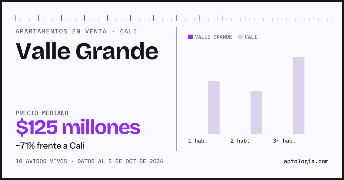 Precio de apartamentos en venta en Valle Grande, Cali, octubre de 2026: mediana $125.000.000