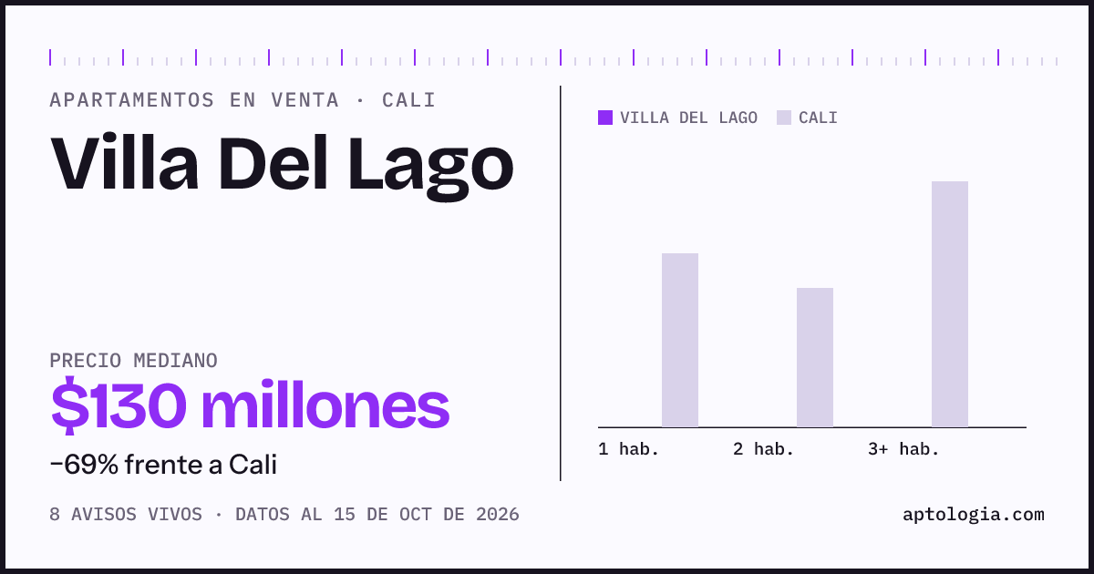 Precio de apartamentos en venta en Villa Del Lago, Cali, octubre de 2026: mediana $129.950.000