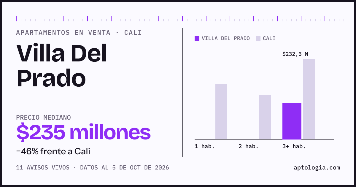 Precio de apartamentos en venta en Villa Del Prado, Cali, octubre de 2026: mediana $235.000.000