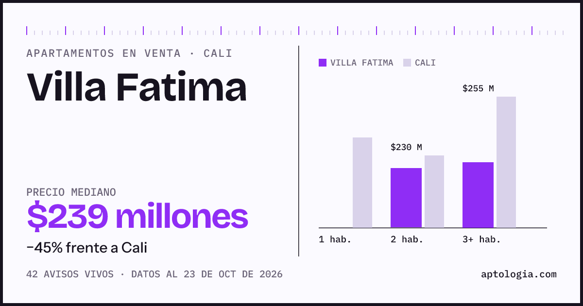 Precio de apartamentos en venta en Villa Fatima, Cali, octubre de 2026: mediana $238.500.000
