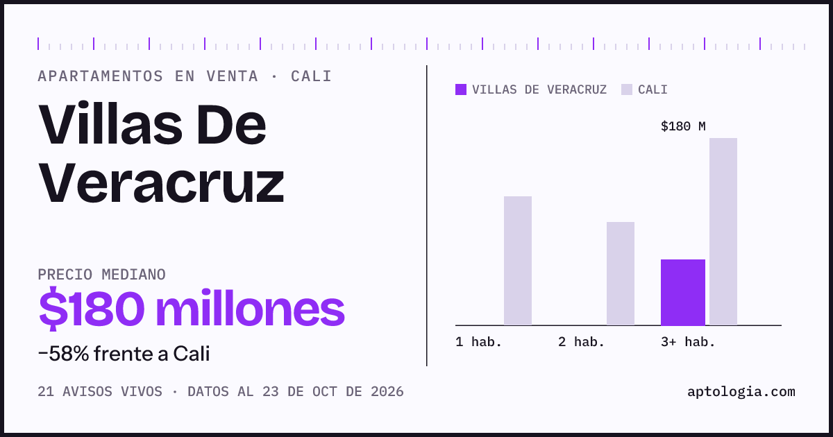Precio de apartamentos en venta en Villas De Veracruz, Cali, octubre de 2026: mediana $180.000.000