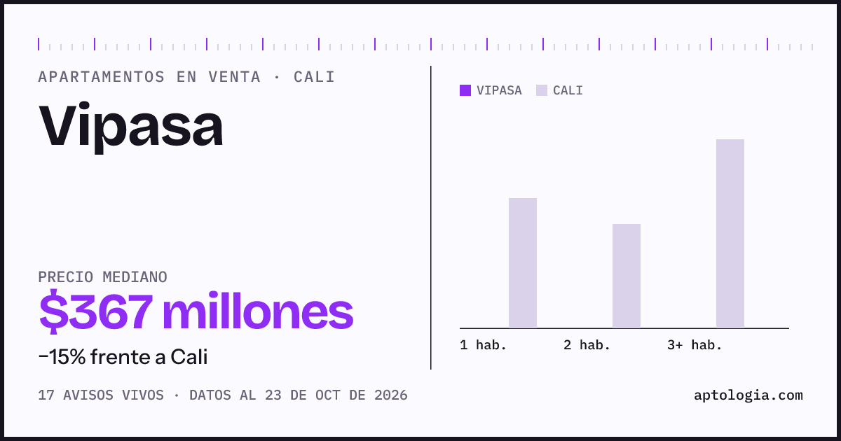 Precio de apartamentos en venta en Vipasa, Cali, octubre de 2026: mediana $367.000.000