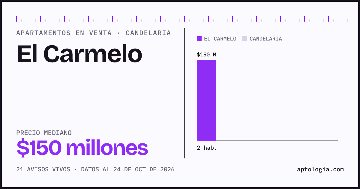 Precio de apartamentos en venta en El Carmelo, Candelaria, octubre de 2026: mediana $150.000.000