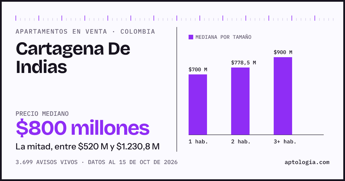 Precio de apartamentos en venta en Cartagena De Indias, octubre de 2026: mediana $800.000.000