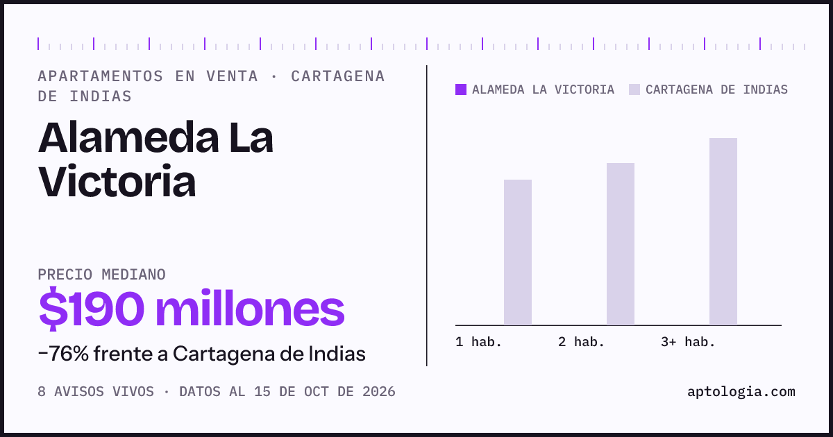 Precio de apartamentos en venta en Alameda La Victoria, Cartagena de Indias, octubre de 2026: mediana $190.000.000