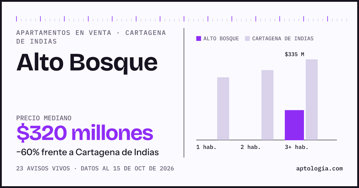 Precio de apartamentos en venta en Alto Bosque, Cartagena De Indias, octubre de 2026: mediana $320.000.000