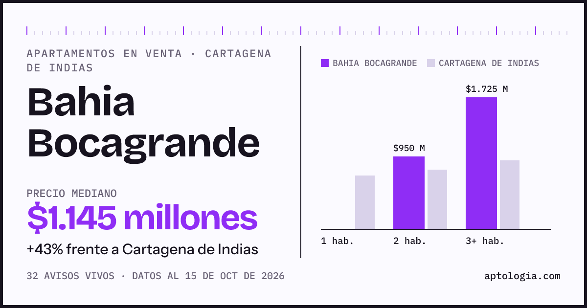Precio de apartamentos en venta en Bahia Bocagrande, Cartagena de Indias, octubre de 2026: mediana $1.145.000.000