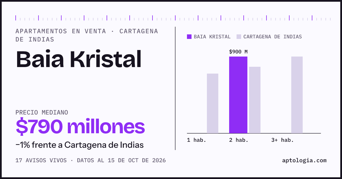 Precio de apartamentos en venta en Baia Kristal, Cartagena de Indias, octubre de 2026: mediana $790.000.000