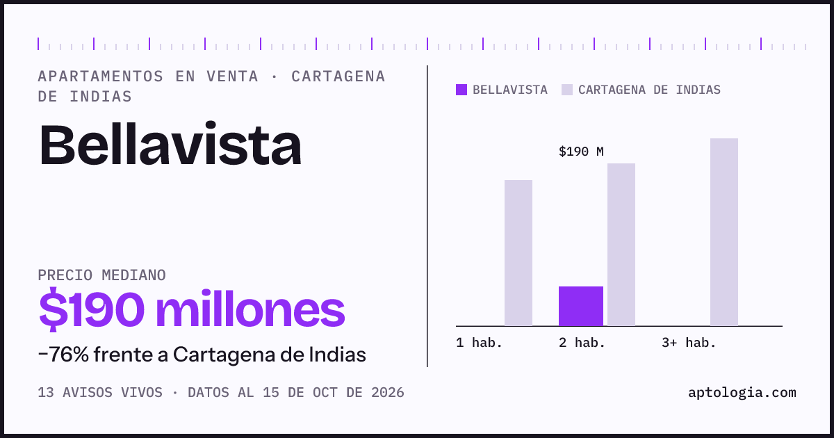 Precio de apartamentos en venta en Bellavista, Cartagena De Indias, octubre de 2026: mediana $190.000.000
