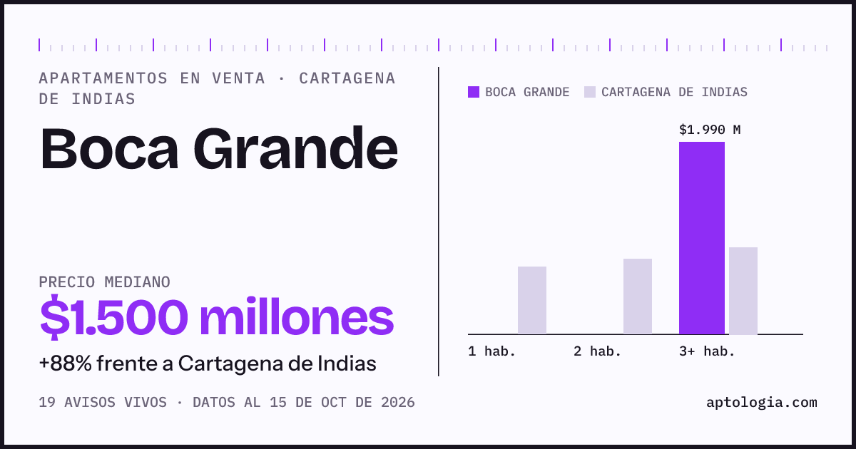Precio de apartamentos en venta en Boca Grande, Cartagena de Indias, octubre de 2026: mediana $1.500.000.000