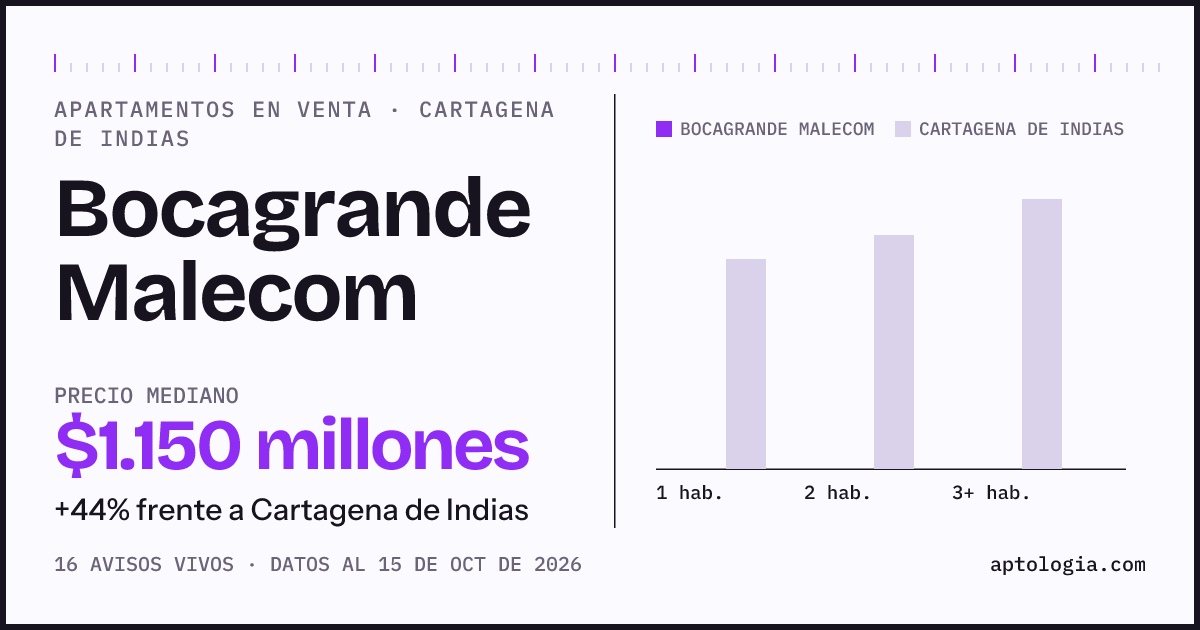 Precio de apartamentos en venta en Bocagrande Malecom, Cartagena de Indias, octubre de 2026: mediana $1.150.000.000