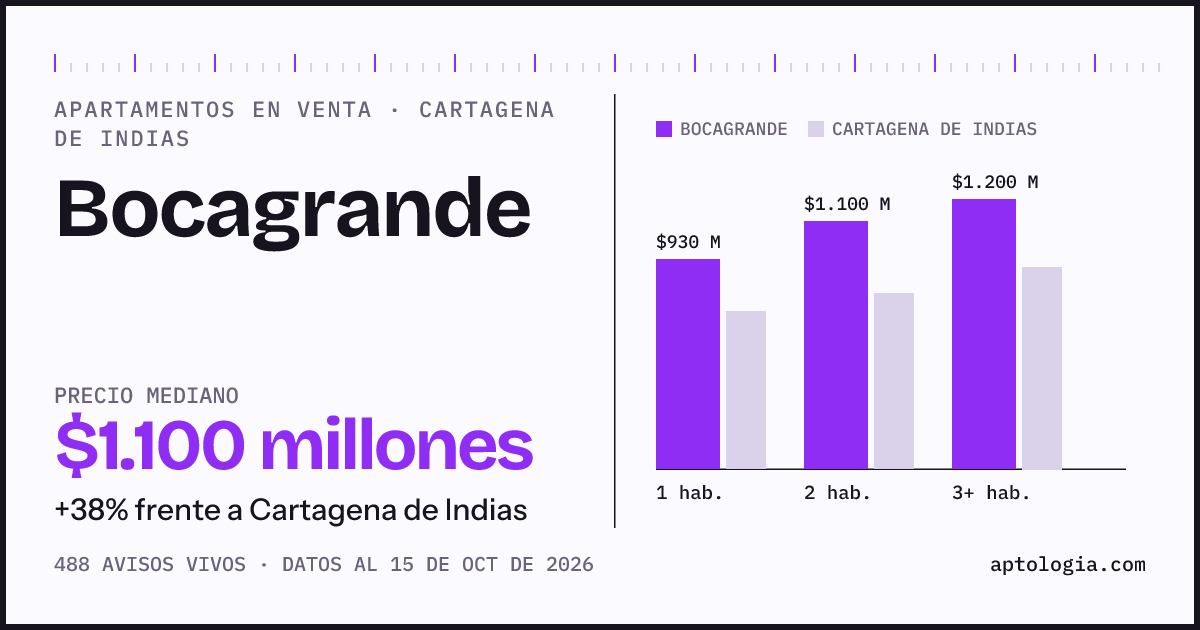 Precio de apartamentos en venta en Bocagrande, Cartagena de Indias, octubre de 2026: mediana $1.100.000.000