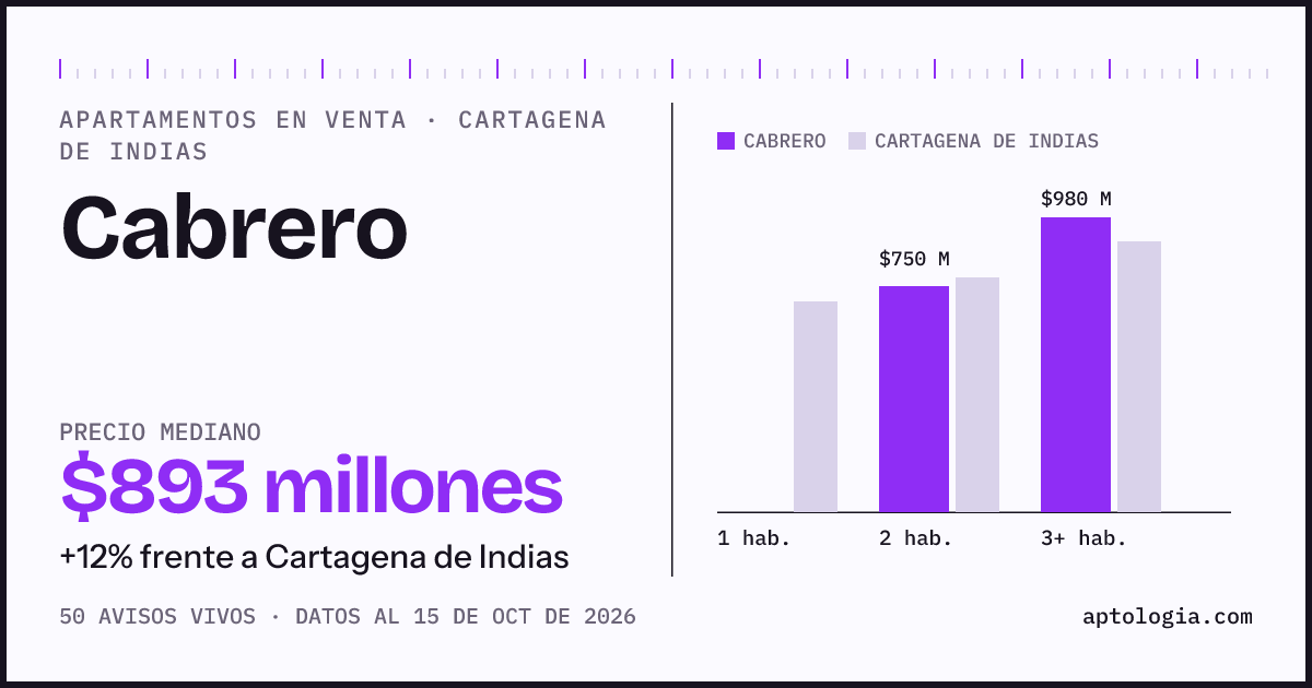 Precio de apartamentos en venta en Cabrero, Cartagena de Indias, octubre de 2026: mediana $892.500.000