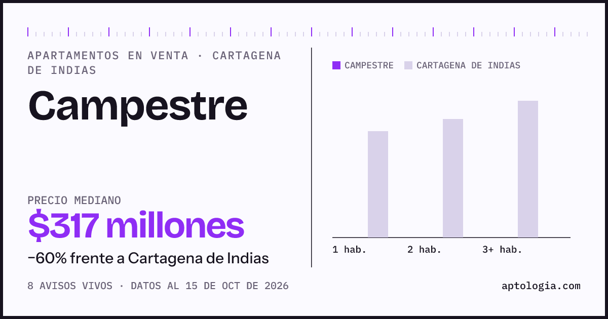Precio de apartamentos en venta en Campestre, Cartagena de Indias, octubre de 2026: mediana $317.287.500