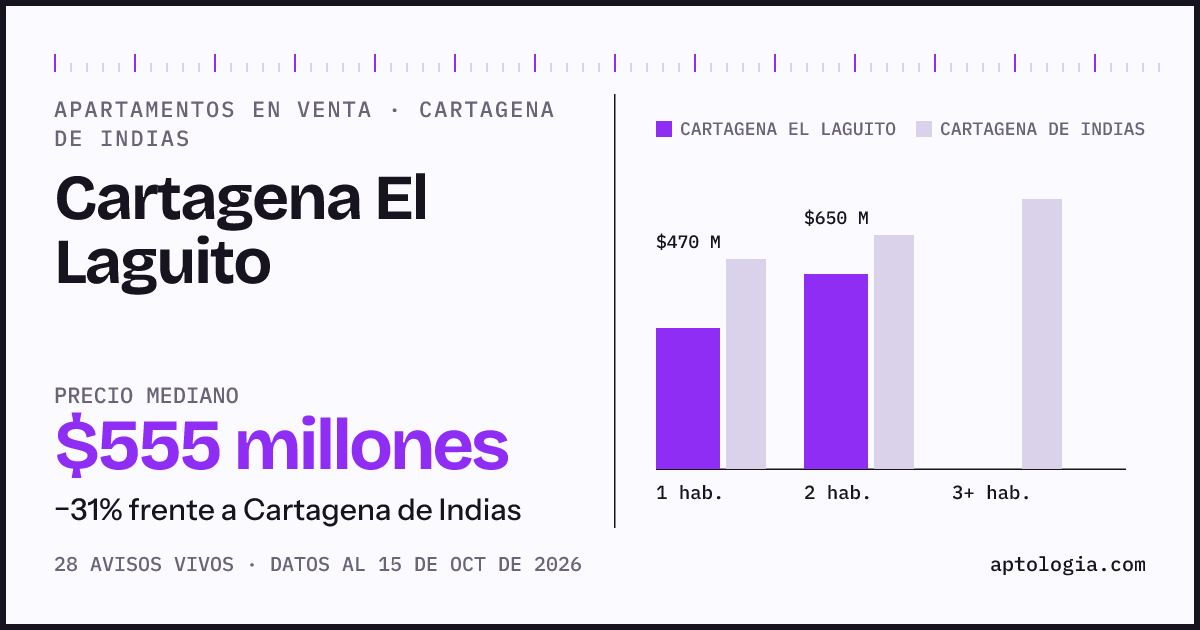 Precio de apartamentos en venta en Cartagena El Laguito, Cartagena de Indias, octubre de 2026: mediana $554.500.000