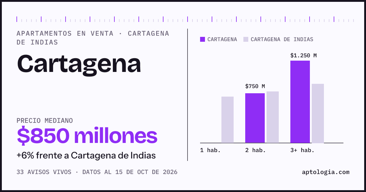 Precio de apartamentos en venta en Cartagena, Cartagena de Indias, octubre de 2026: mediana $850.000.000