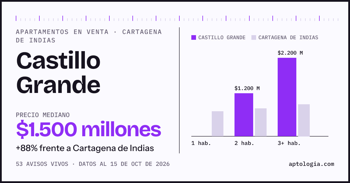 Precio de apartamentos en venta en Castillo Grande, Cartagena De Indias, octubre de 2026: mediana $1.500.000.000