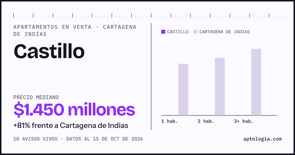 Precio de apartamentos en venta en Castillo, Cartagena de Indias, octubre de 2026: mediana $1.450.000.000