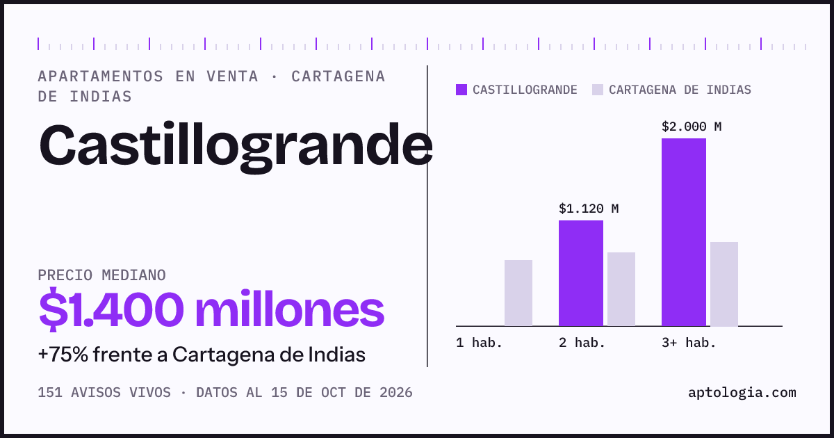 Precio de apartamentos en venta en Castillogrande, Cartagena De Indias, octubre de 2026: mediana $1.400.000.000