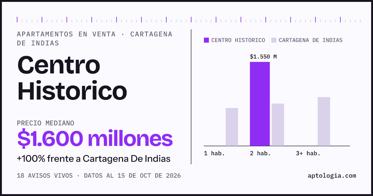 Precio de apartamentos en venta en Centro Historico, Cartagena De Indias, octubre de 2026: mediana $1.600.000.000