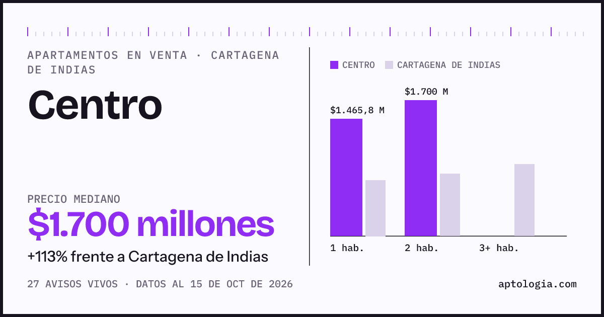 Precio de apartamentos en venta en Centro, Cartagena de Indias, octubre de 2026: mediana $1.700.000.000